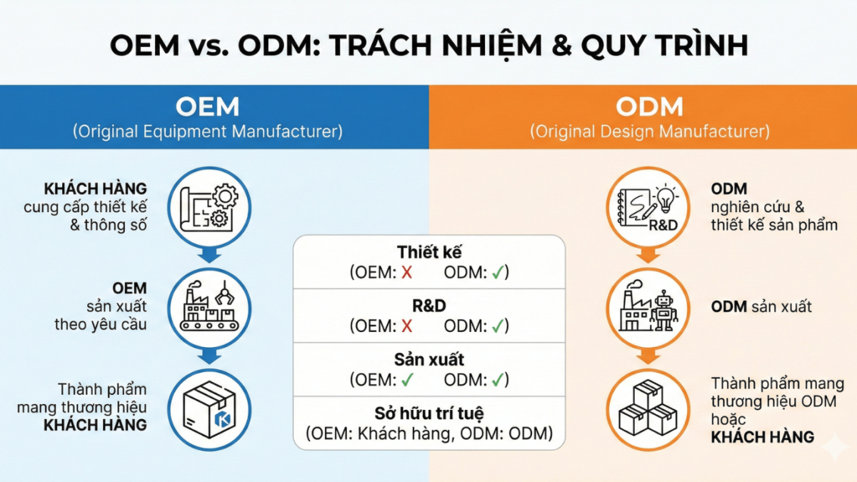 ODM là gì? Giải mã mô hình "Vũ khí bí mật" của các thương hiệu mỹ phẩm triệu đô 2 Bảng phân biệt sự khác nhau giữa OEM và ODM trong ngành mỹ phẩm.