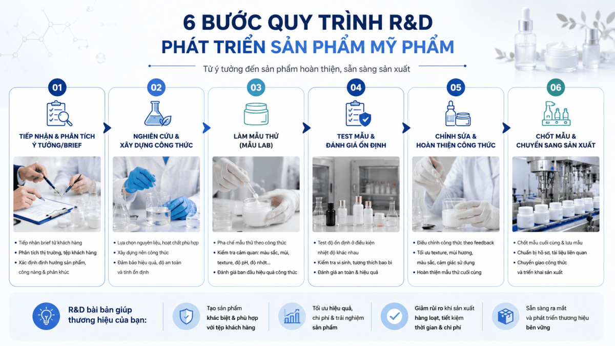 R&D mỹ phẩm là gì? Vai trò của phòng R&D trong gia công OEM/ODM 2 Sơ đồ 6 bước quy trình R&D phát triển sản phẩm mỹ phẩm